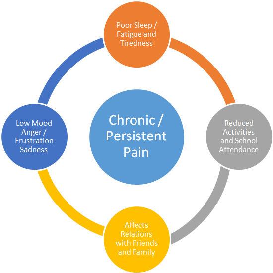 Cycle of persistent pain diagram